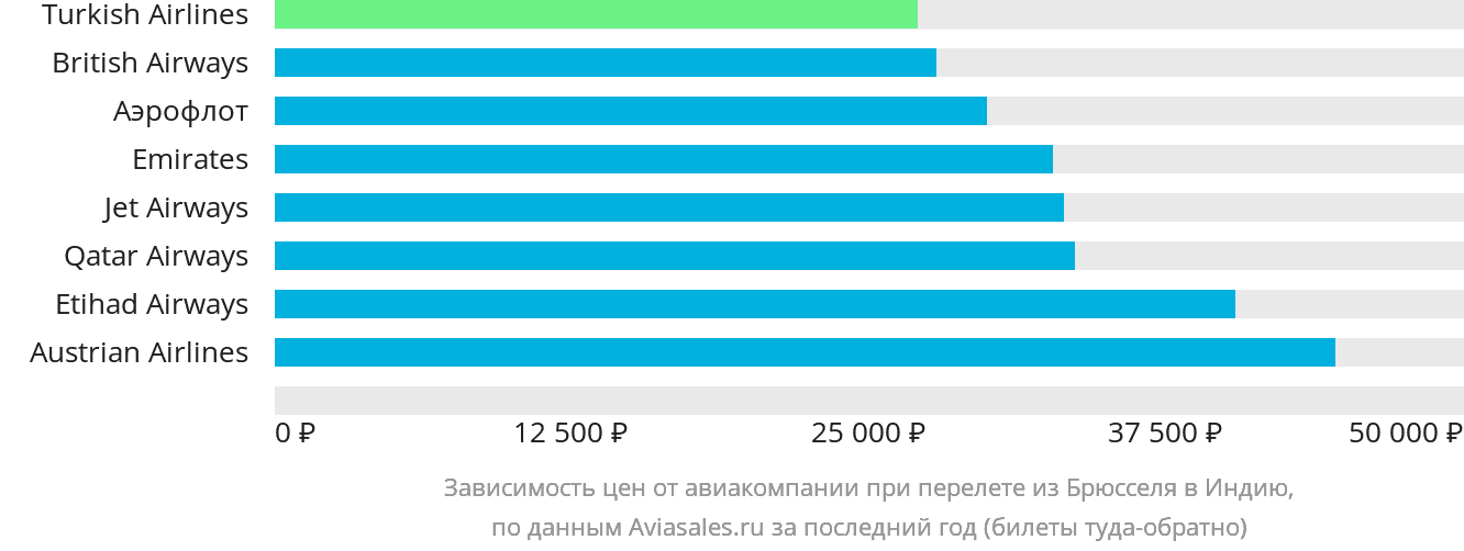 Динамика цен в зависимости от авиакомпании, совершающей перелёт из Брюсселя в Индию