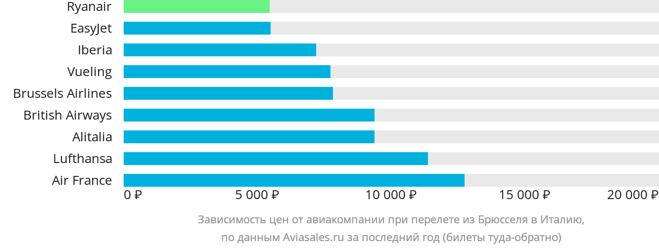 Динамика цен в зависимости от авиакомпании, совершающей перелёт из Брюсселя в Италию