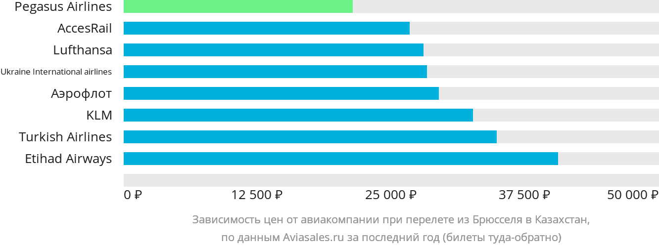Динамика цен в зависимости от авиакомпании, совершающей перелёт из Брюсселя в Казахстан