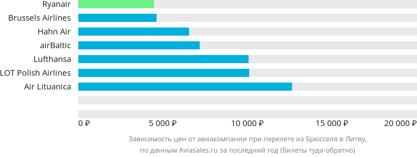 Динамика цен в зависимости от авиакомпании, совершающей перелёт из Брюсселя в Литву