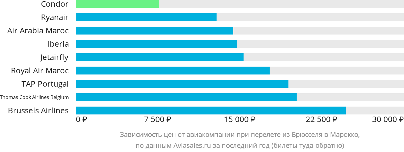 Динамика цен в зависимости от авиакомпании, совершающей перелёт из Брюсселя в Марокко