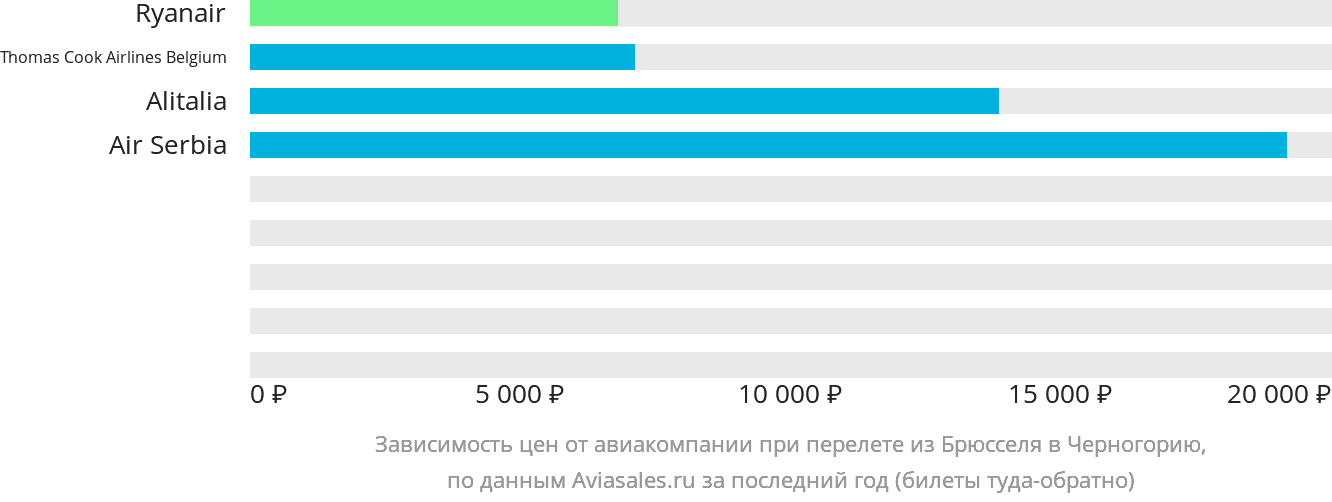 Динамика цен в зависимости от авиакомпании, совершающей перелёт из Брюсселя в Черногорию