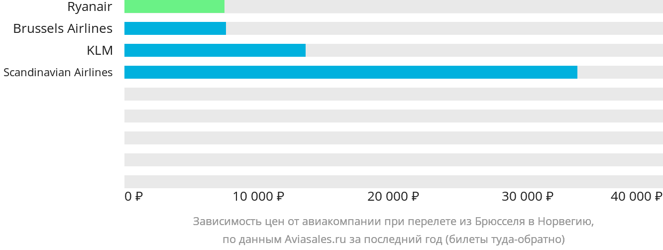 Динамика цен в зависимости от авиакомпании, совершающей перелёт из Брюсселя в Норвегию