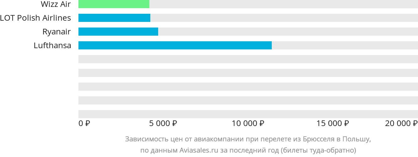 Динамика цен в зависимости от авиакомпании, совершающей перелёт из Брюсселя в Польшу