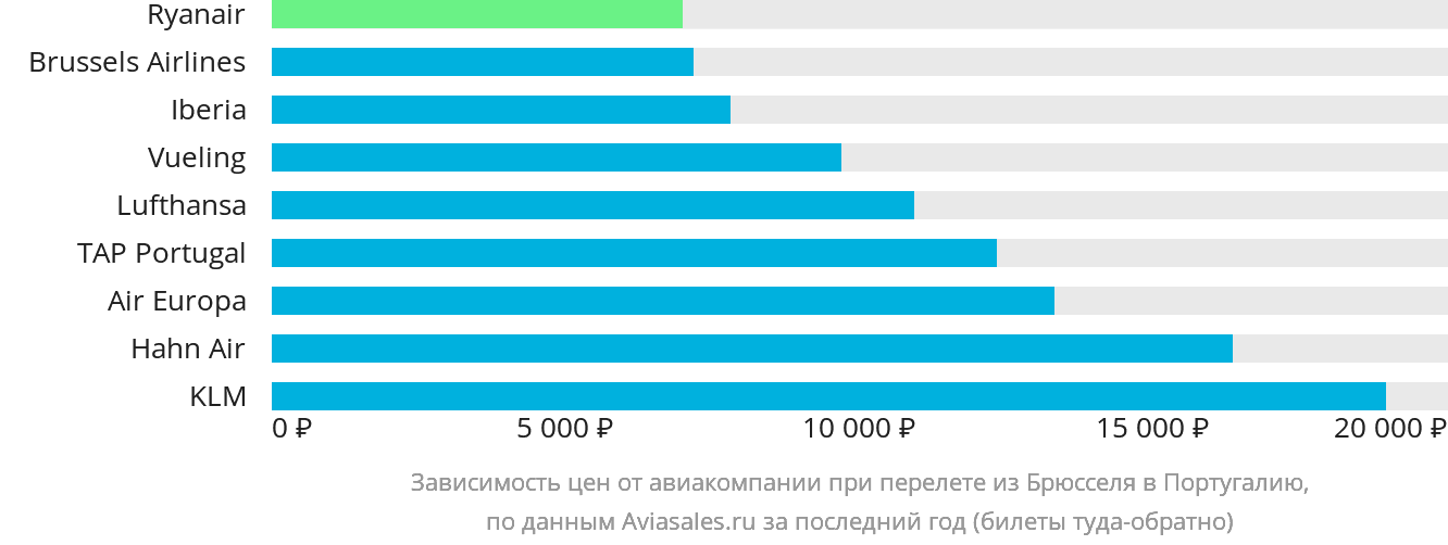 Динамика цен в зависимости от авиакомпании, совершающей перелёт из Брюсселя в Португалию