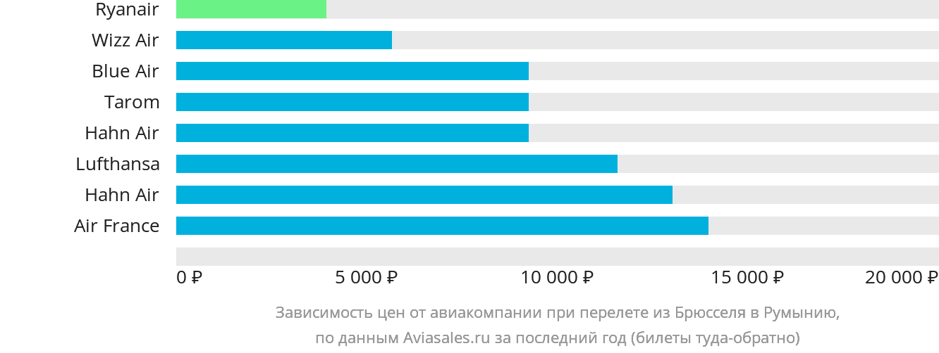 Динамика цен в зависимости от авиакомпании, совершающей перелёт из Брюсселя в Румынию