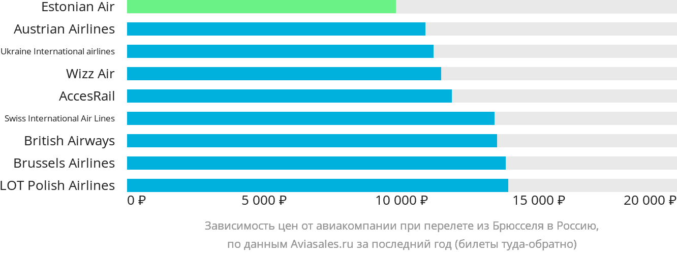 Динамика цен в зависимости от авиакомпании, совершающей перелёт из Брюсселя в Россию