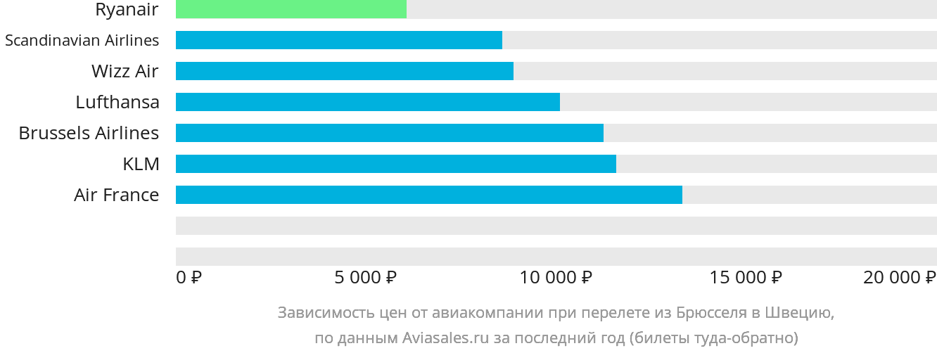 Динамика цен в зависимости от авиакомпании, совершающей перелёт из Брюсселя в Швецию