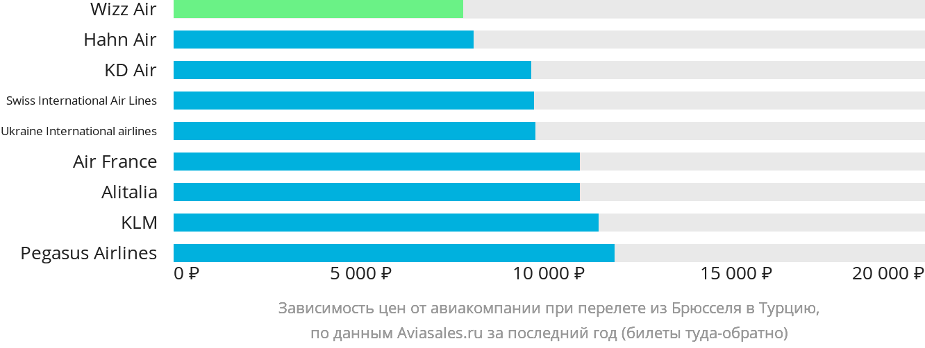 Динамика цен в зависимости от авиакомпании, совершающей перелёт из Брюсселя в Турцию
