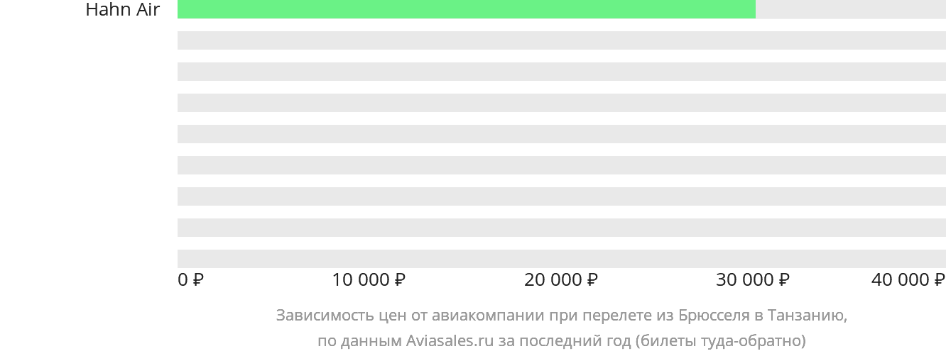 Динамика цен в зависимости от авиакомпании, совершающей перелёт из Брюсселя в Танзанию