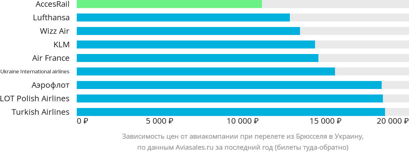 Динамика цен в зависимости от авиакомпании, совершающей перелёт из Брюсселя в Украину