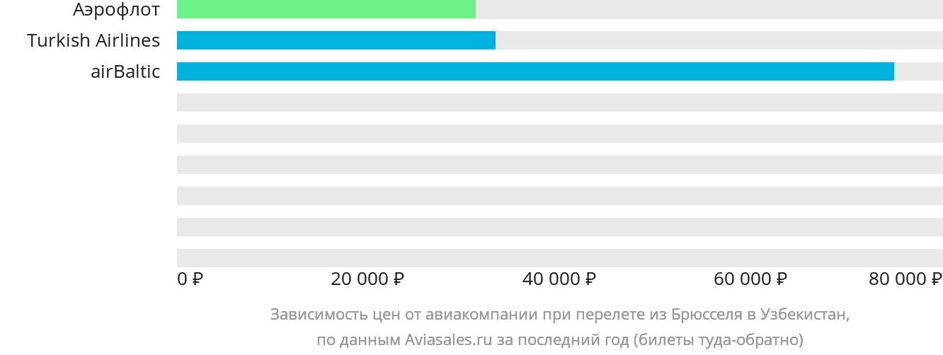 Динамика цен в зависимости от авиакомпании, совершающей перелёт из Брюсселя в Узбекистан