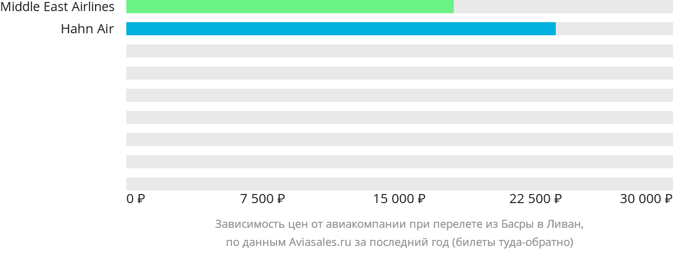 Динамика цен в зависимости от авиакомпании, совершающей перелёт из Басры в Ливан