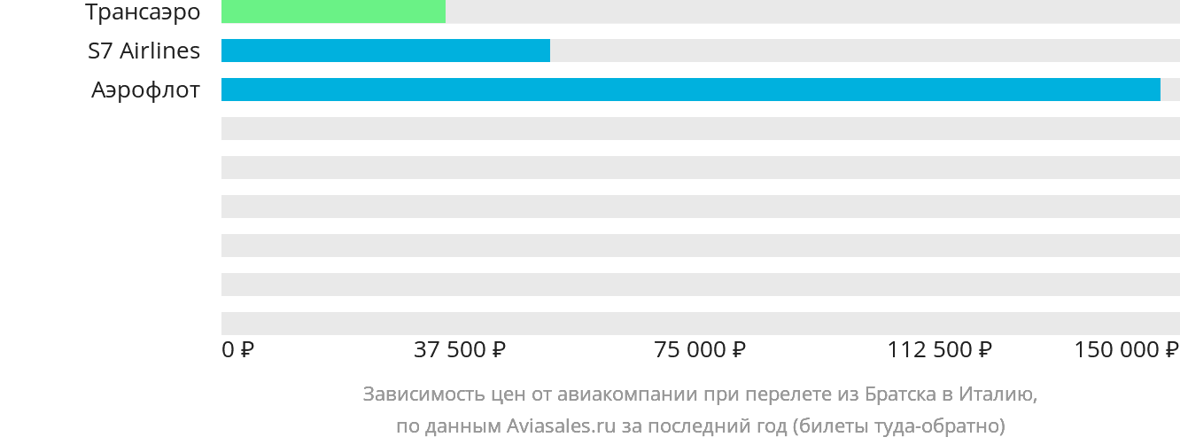 Динамика цен в зависимости от авиакомпании, совершающей перелёт из Братска в Италию
