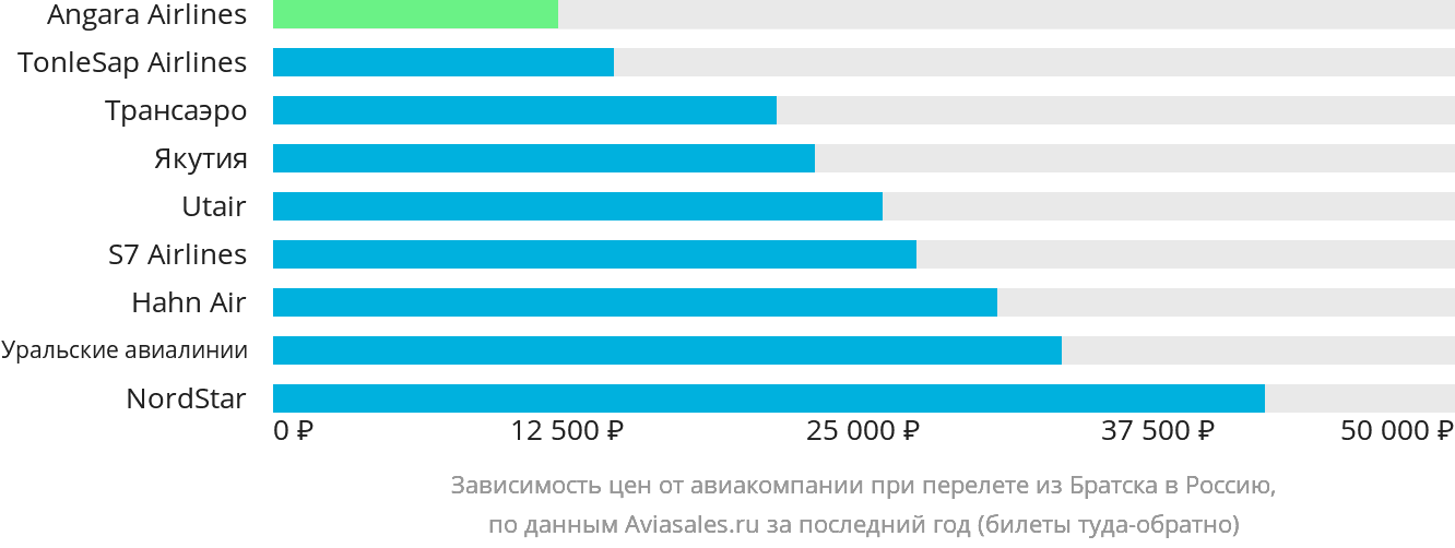 Динамика цен в зависимости от авиакомпании, совершающей перелёт из Братска в Россию