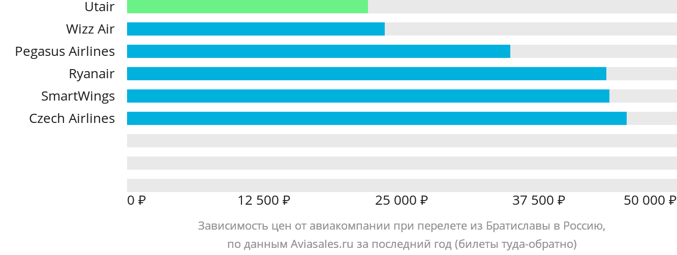 Динамика цен в зависимости от авиакомпании, совершающей перелёт из Братиславы в Россию