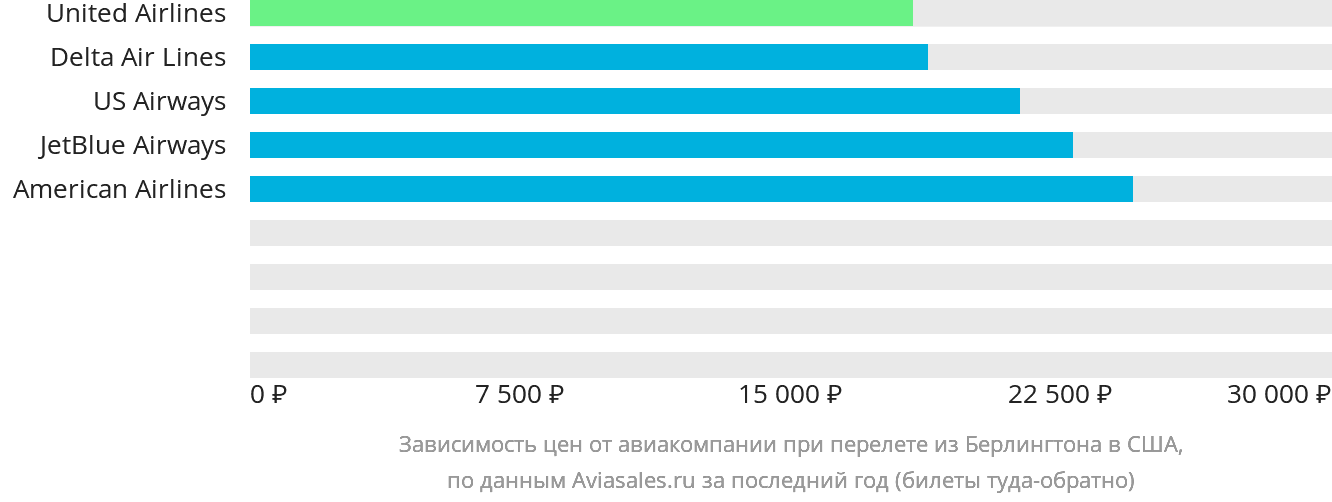 Динамика цен в зависимости от авиакомпании, совершающей перелёт из Берлингтона в США