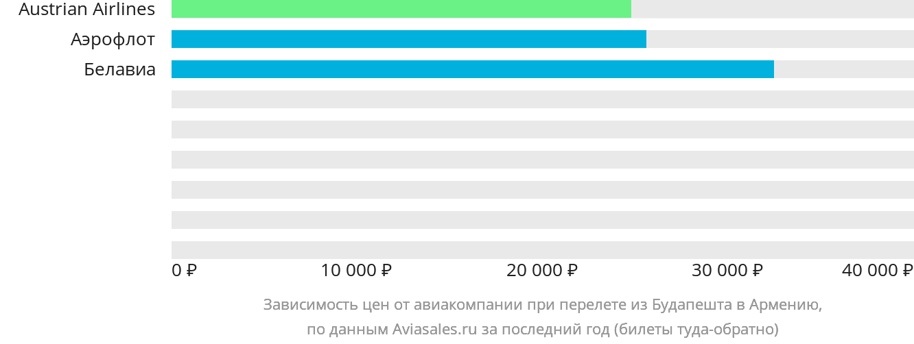 Динамика цен в зависимости от авиакомпании, совершающей перелёт из Будапешта в Армению
