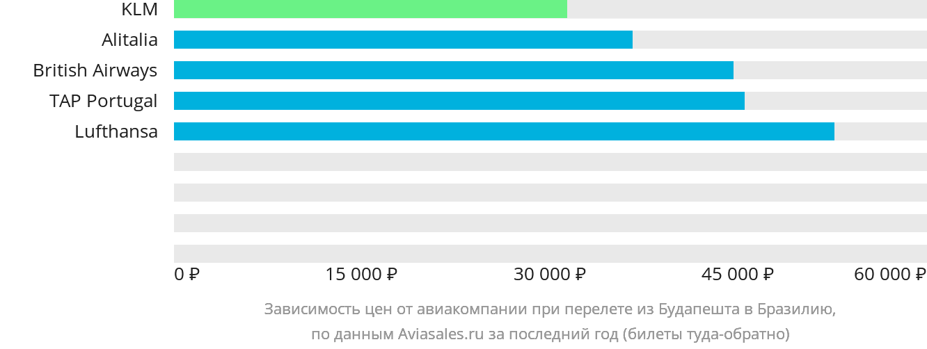 Динамика цен в зависимости от авиакомпании, совершающей перелёт из Будапешта в Бразилию