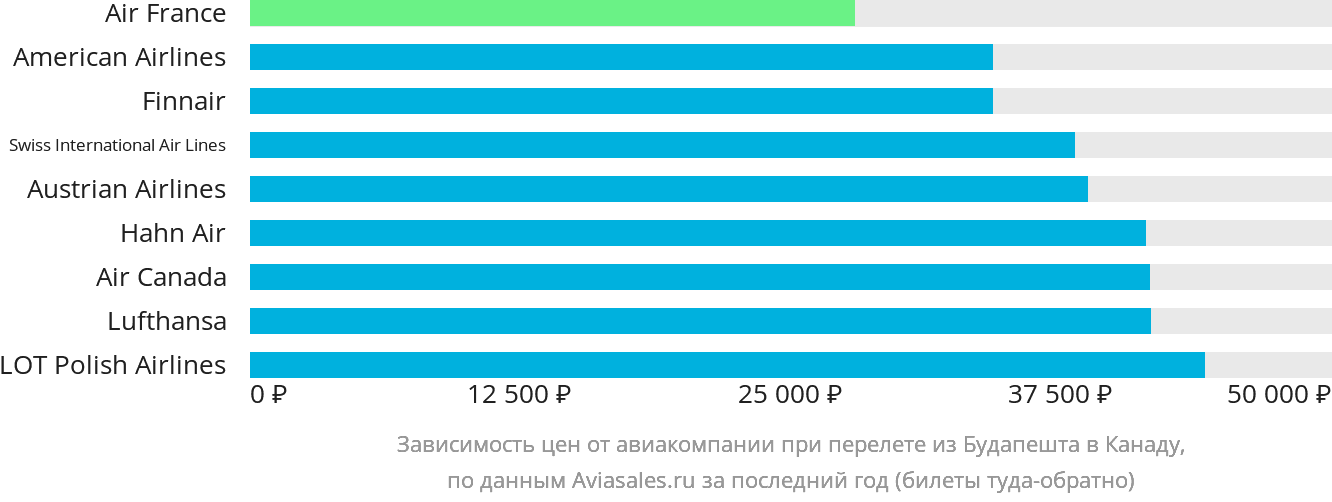 Динамика цен в зависимости от авиакомпании, совершающей перелёт из Будапешта в Канаду