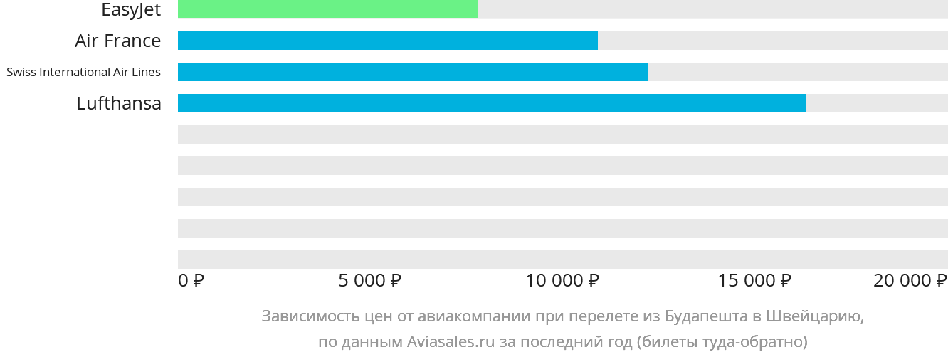 Динамика цен в зависимости от авиакомпании, совершающей перелёт из Будапешта в Швейцарию