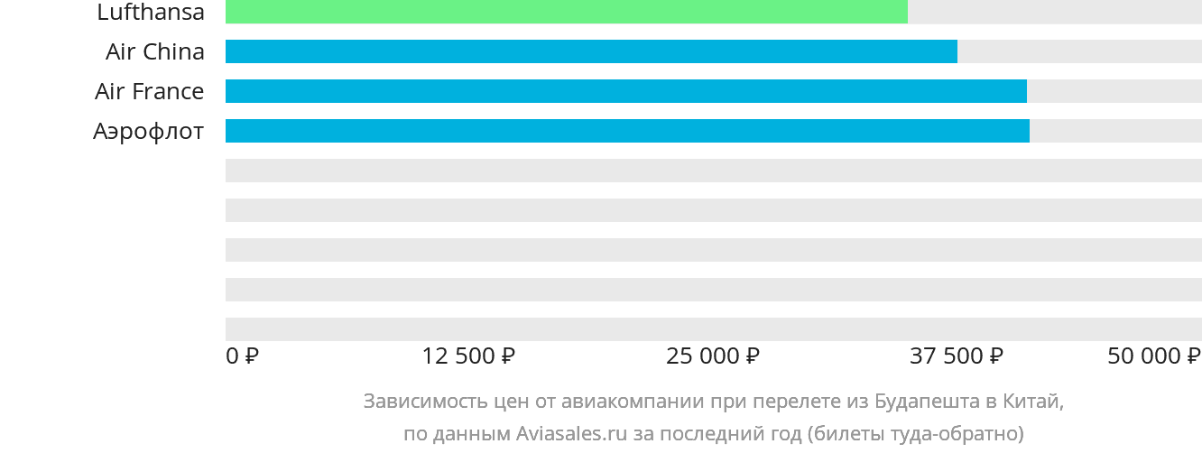 Динамика цен в зависимости от авиакомпании, совершающей перелёт из Будапешта в Китай