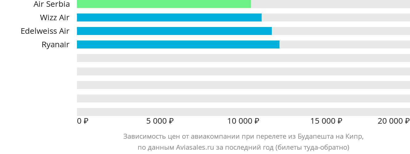 Динамика цен в зависимости от авиакомпании, совершающей перелёт из Будапешта на Кипр