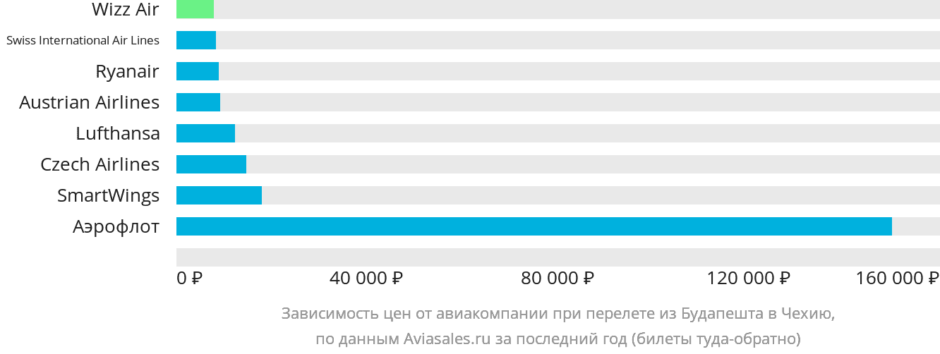 Динамика цен в зависимости от авиакомпании, совершающей перелёт из Будапешта в Чехию