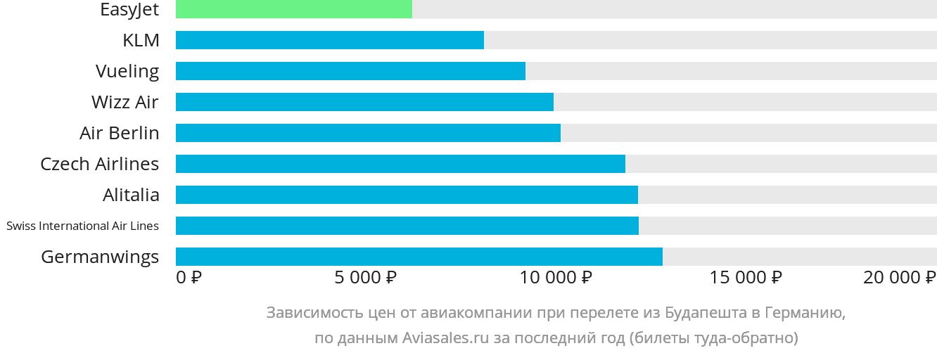 Динамика цен в зависимости от авиакомпании, совершающей перелёт из Будапешта в Германию
