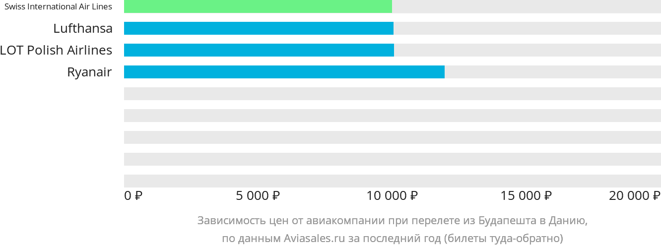 Динамика цен в зависимости от авиакомпании, совершающей перелёт из Будапешта в Данию