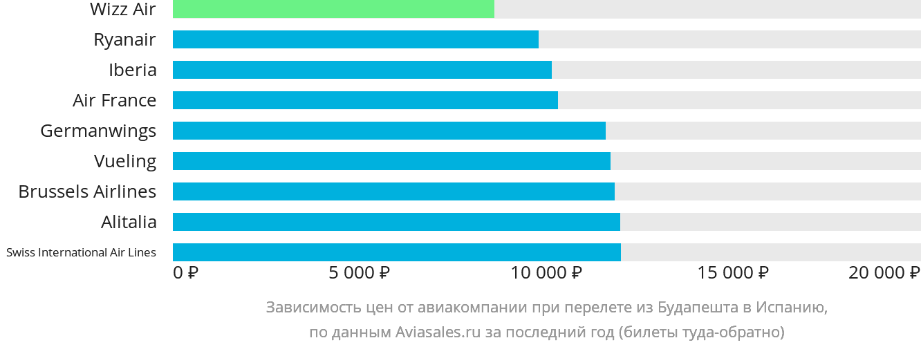 Динамика цен в зависимости от авиакомпании, совершающей перелёт из Будапешта в Испанию