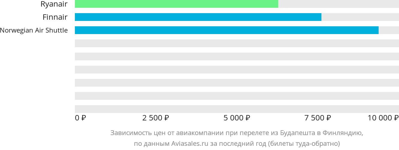 Динамика цен в зависимости от авиакомпании, совершающей перелёт из Будапешта в Финляндию