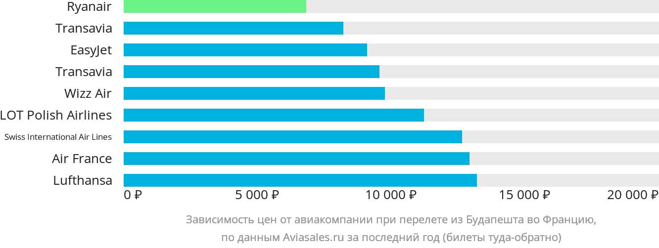 Динамика цен в зависимости от авиакомпании, совершающей перелёт из Будапешта во Францию