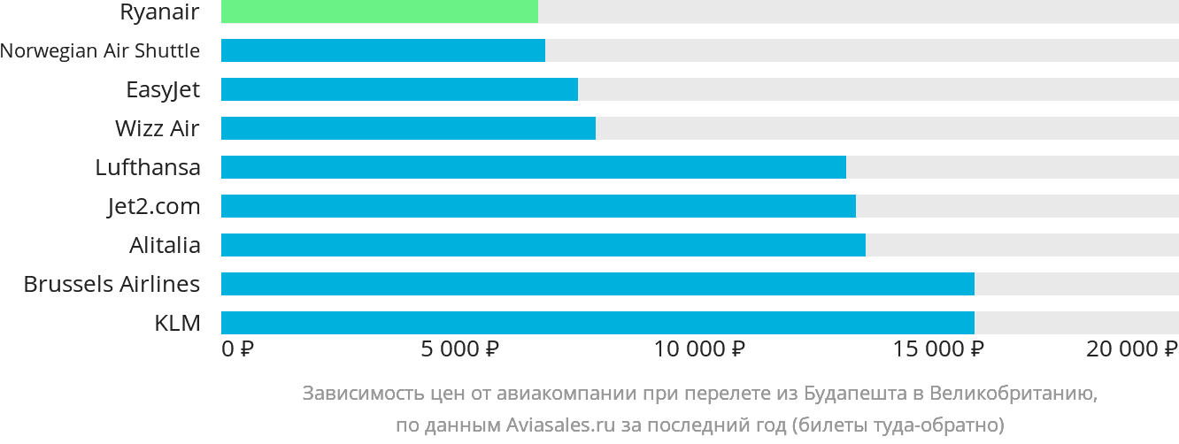 Динамика цен в зависимости от авиакомпании, совершающей перелёт из Будапешта в Великобританию