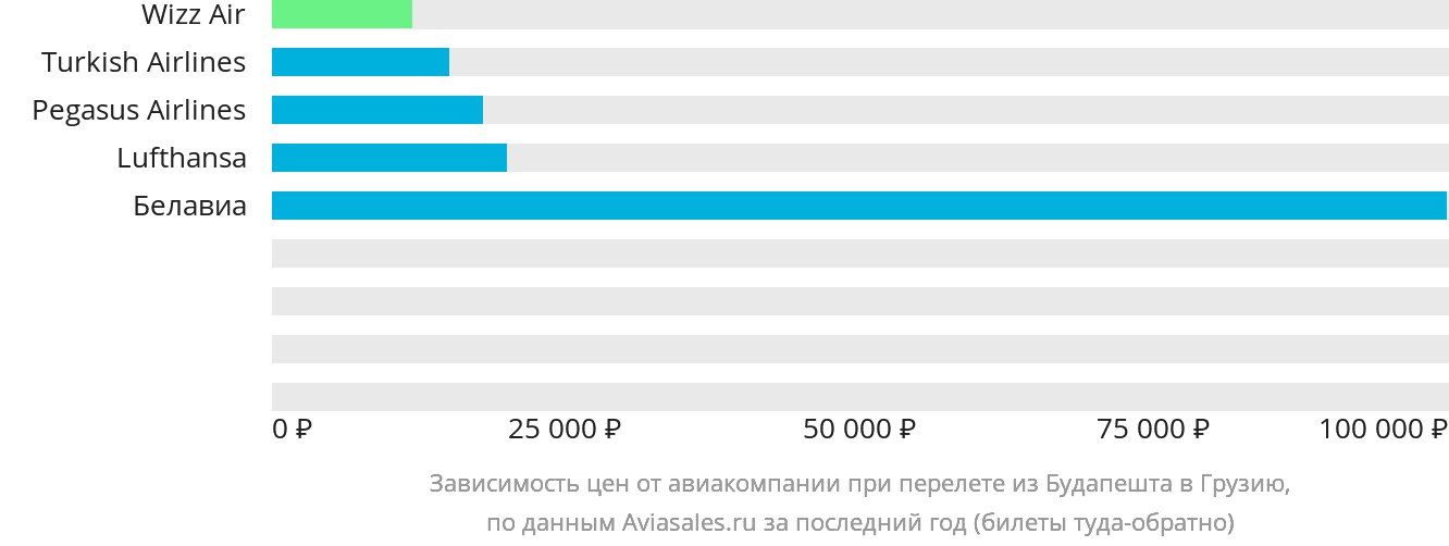 Динамика цен в зависимости от авиакомпании, совершающей перелёт из Будапешта в Грузию