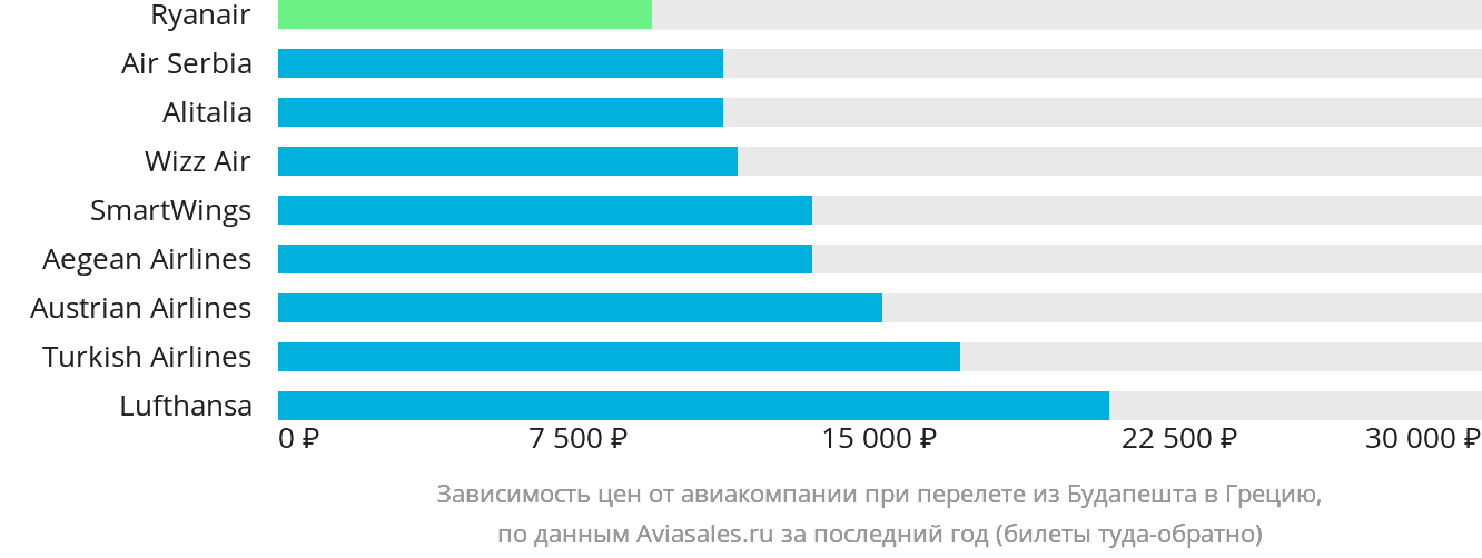 Динамика цен в зависимости от авиакомпании, совершающей перелёт из Будапешта в Грецию