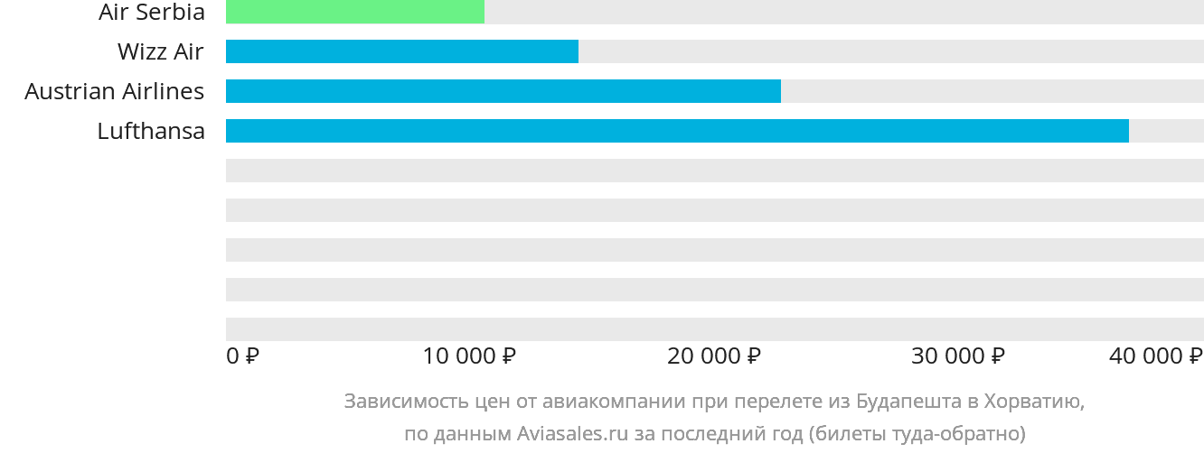 Динамика цен в зависимости от авиакомпании, совершающей перелёт из Будапешта в Хорватию