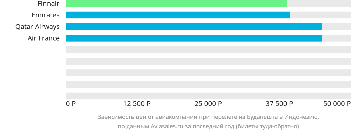 Динамика цен в зависимости от авиакомпании, совершающей перелёт из Будапешта в Индонезию