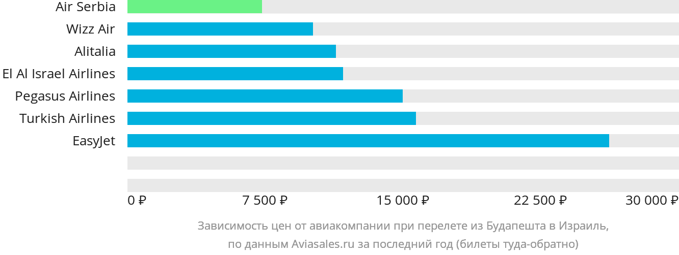 Динамика цен в зависимости от авиакомпании, совершающей перелёт из Будапешта в Израиль