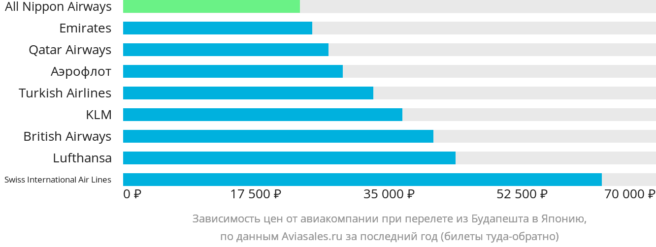 Динамика цен в зависимости от авиакомпании, совершающей перелёт из Будапешта в Японию