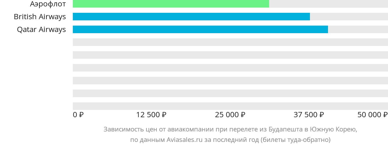 Динамика цен в зависимости от авиакомпании, совершающей перелёт из Будапешта в Южную Корею