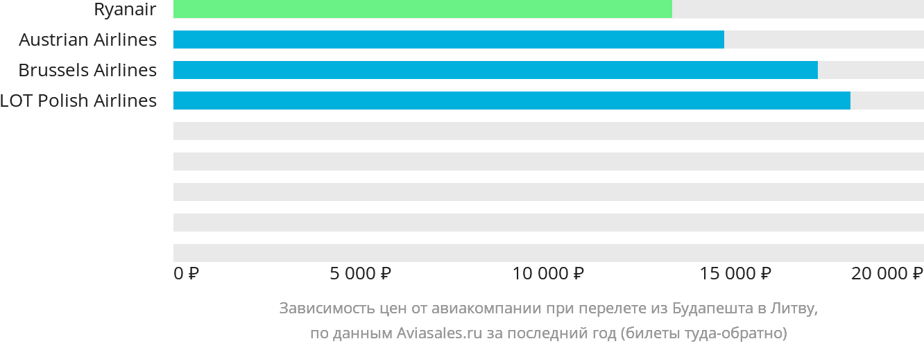 Динамика цен в зависимости от авиакомпании, совершающей перелёт из Будапешта в Литву