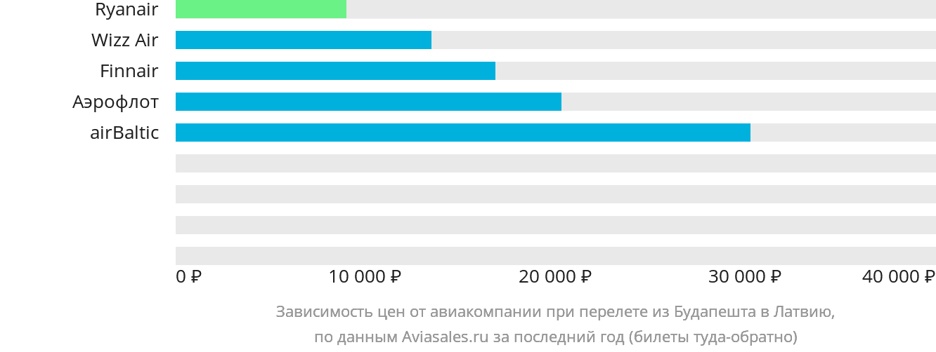 Динамика цен в зависимости от авиакомпании, совершающей перелёт из Будапешта в Латвию
