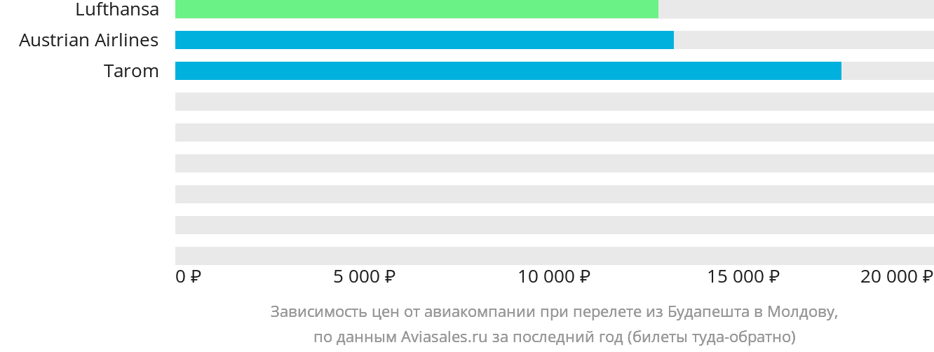 Динамика цен в зависимости от авиакомпании, совершающей перелёт из Будапешта в Молдову
