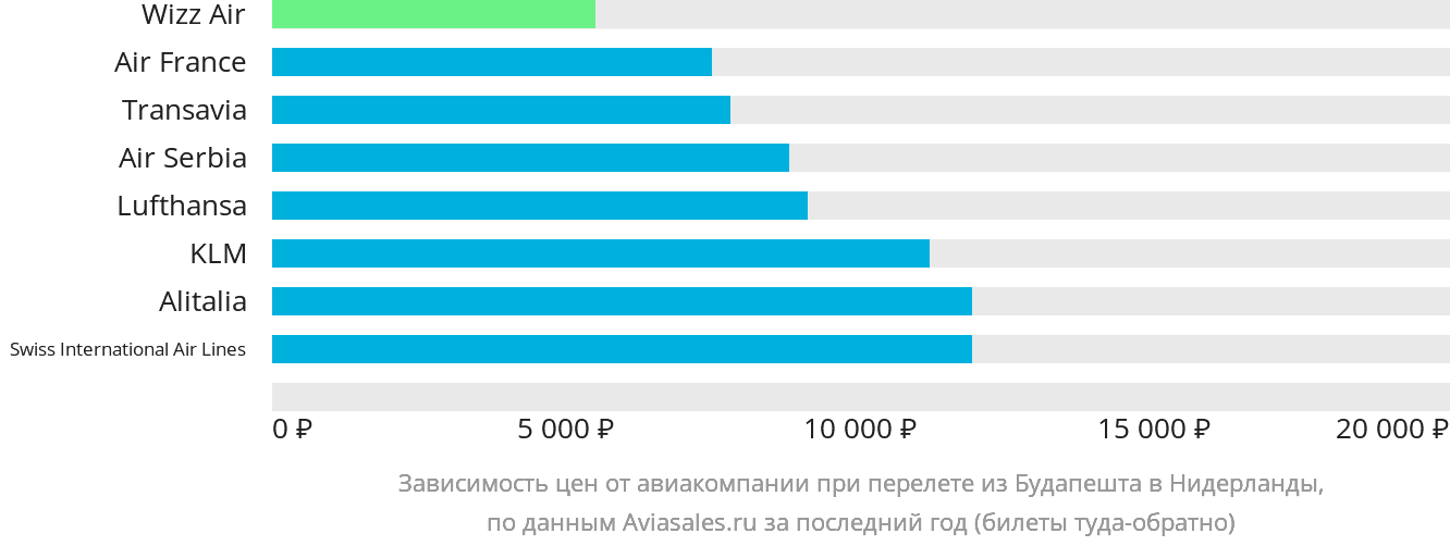 Динамика цен в зависимости от авиакомпании, совершающей перелёт из Будапешта в Нидерланды