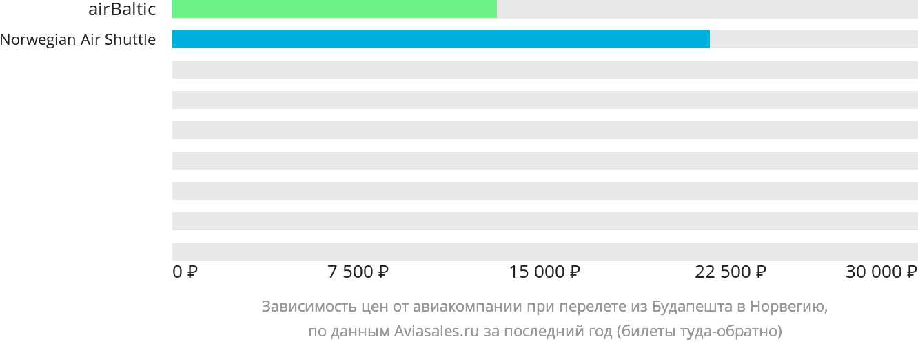 Динамика цен в зависимости от авиакомпании, совершающей перелёт из Будапешта в Норвегию