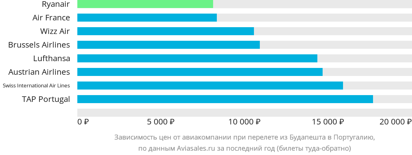 Динамика цен в зависимости от авиакомпании, совершающей перелёт из Будапешта в Португалию