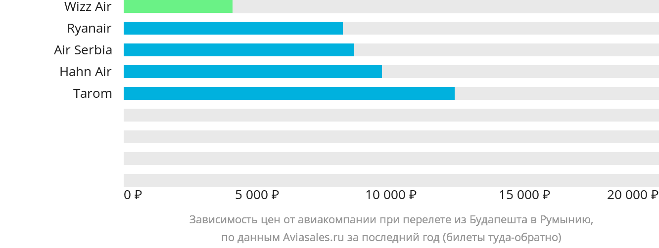 Динамика цен в зависимости от авиакомпании, совершающей перелёт из Будапешта в Румынию