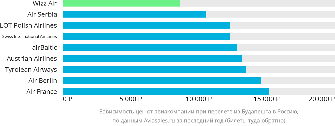 Динамика цен в зависимости от авиакомпании, совершающей перелёт из Будапешта в Россию