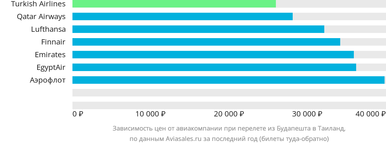 Динамика цен в зависимости от авиакомпании, совершающей перелёт из Будапешта в Таиланд